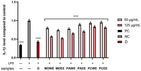 Comparison of Cytotoxicity and Antioxidant, Antibacterial, and Anti ...