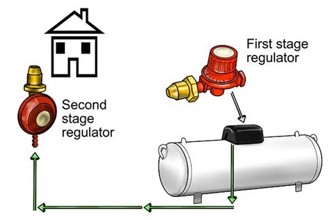 Image result for LP Gas Regulator Installation