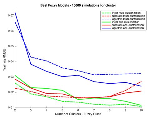 Spectral Reflectance Reconstruction Using Fuzzy Logic System Training ...