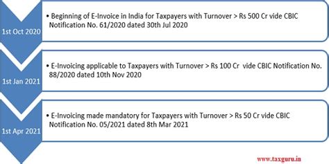 E-Invoicing under GST – Provisions