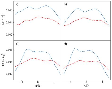 Influence of Superhydrophobic Coatings on Turbulence and Vortical ...