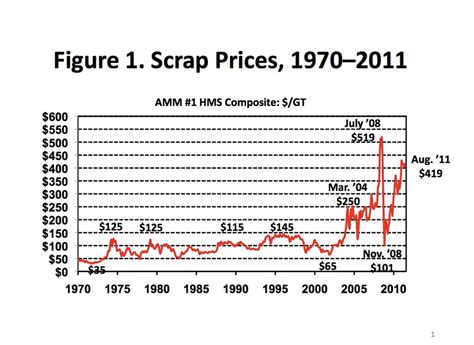 Iron And Metal Prices