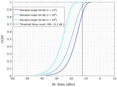 Evaluation of 5G and Fixed-Satellite Service Earth Station (FSS-ES ...