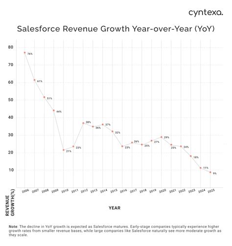 Salesforce Statistics [Updated 2025]: Revenue, Market Share, Customers & More