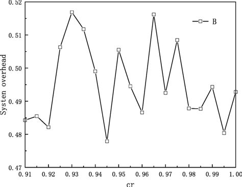 Image result for What Is System Overhead in OS