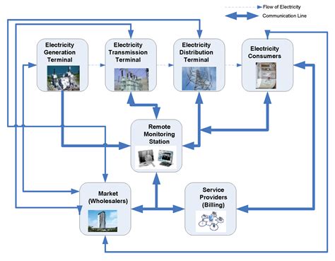 Short-Term Multiple Forecasting of Electric Energy Loads for ...