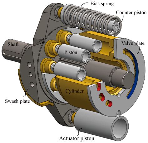 How Does Flow Control Work On a Variable Axial Piston Pump 的图像结果