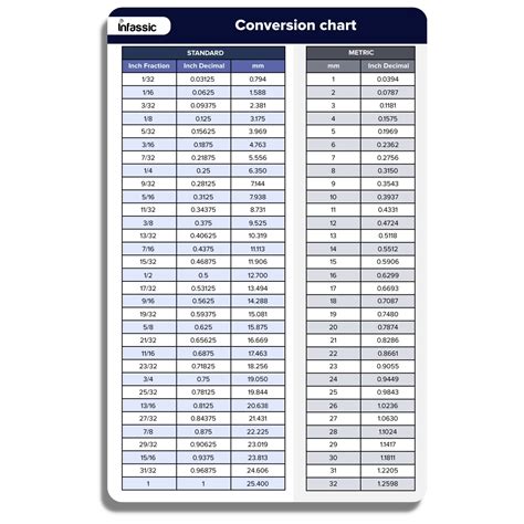 Millimeters To Inches Conversion Wall Chart - AllConversionCharts.com
