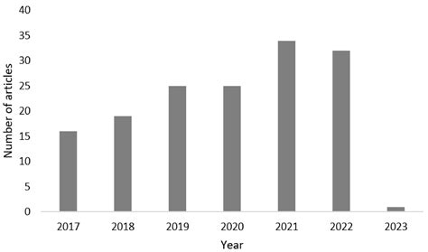 Global Situation of Bioremediation of Leachate-Contaminated Soils by ...