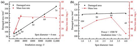 Laser Ablation Mechanism and Performance of Carbon Fiber-Reinforced ...