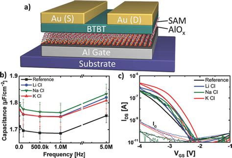 Image result for Stack Effect in Transistor