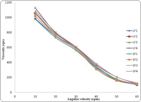 Fig. 4: Rheological study of prepared formulation before gelling