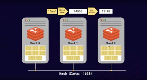 Redis Cluster Tutorial 的图像结果