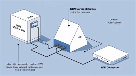 Fttp NBN Connection Box 的图像结果
