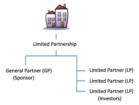 Partnership Limited Company 的图像结果