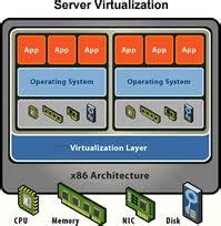 Server Virtualization Technology 的图像结果