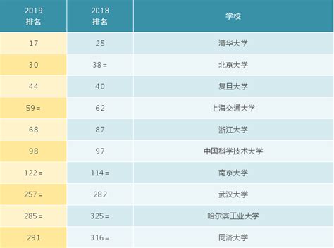 2018世界大学学术排名TOP500-翰林国际教育