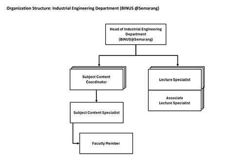 Image result for Different Types of Management Structure Engineering