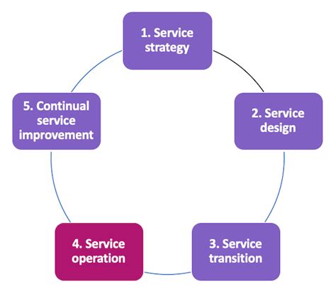 ITIL Service Management Process 的图像结果