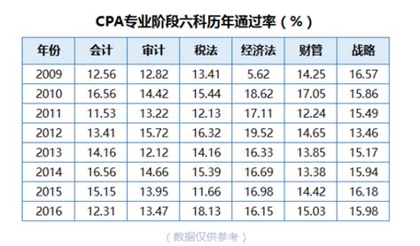 cfa和cpa哪个含金量高？2021哪个难度高？_中国CFA考试网