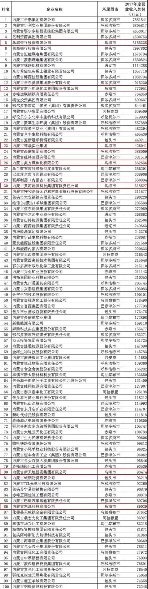 乌海14家，位居第二！2019内蒙古民营企业100强发布_百强