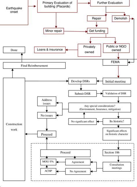 Image result for FEMA Process Map