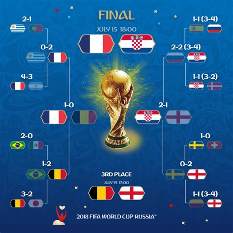 La grande finale de la Coupe du Monde 2018 – Les découvertes de Sophie