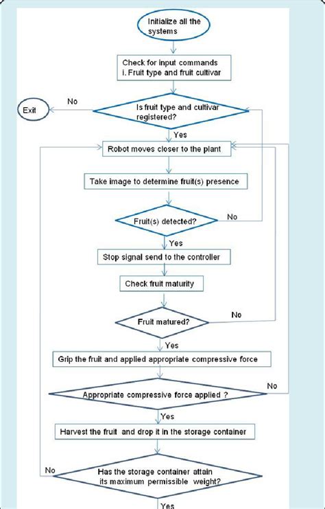Image result for Robotics Flowchart