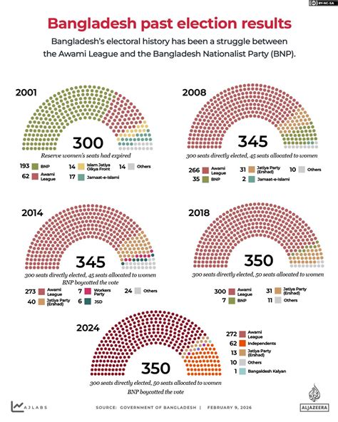 Bangladesh 2026 elections explained in maps and charts | Bangladesh Election 2026 News | Al Jazeera