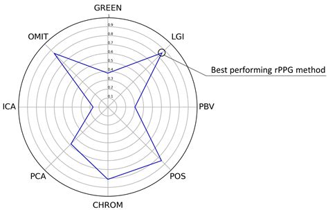 Effectiveness of Remote PPG Construction Methods: A Preliminary Analysis