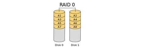 Linux-Raid 0 的图像结果