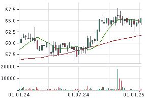 DANONE AKTIE | BSN | Aktienkurs | FR0000120644 | 851194 | News ...