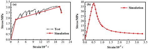 Numerical Analysis and Theoretical Study on the Interfacial Bonding ...