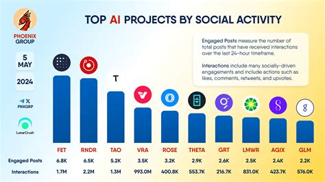 TOP #AI PROJECTS BY SOCIAL ACTIVITY $FET $RNDR $TAO #VRA #R | Phoenix ...