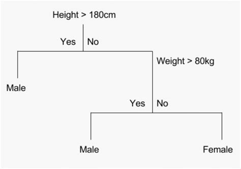 Image result for Simple Linear Regression Tree