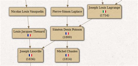 The Mathematics Genealogy Project: Customizing my mathematical family ...