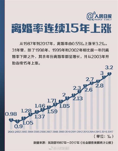 31年中国人婚姻数据：年轻人晚婚了，离婚率连续15年上涨|离婚率_新浪财经_新浪网