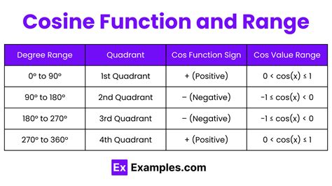 Image result for Cosine Equation Formula