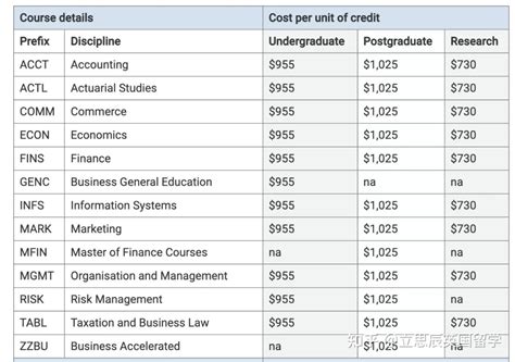澳大利亚研究生留学一年费用大概多少？ - 知乎