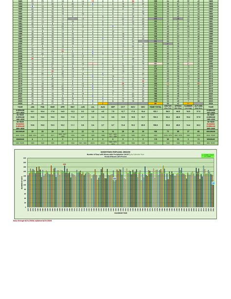 PORTLAND – DOWNTOWN: NUMBER OF DAYS WITH MEASURABLE PRECIPITATION ...