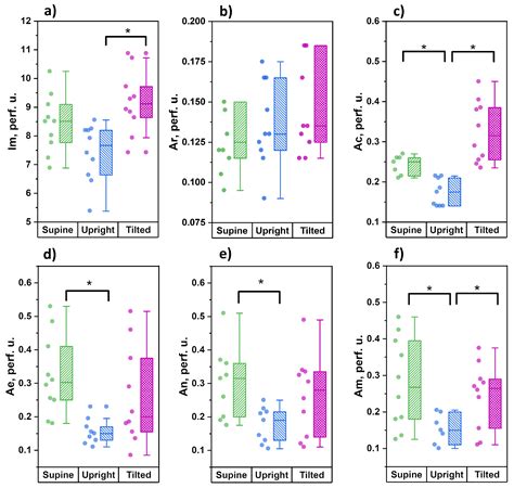 Body Position Affects Capillary Blood Flow Regulation Measured with ...