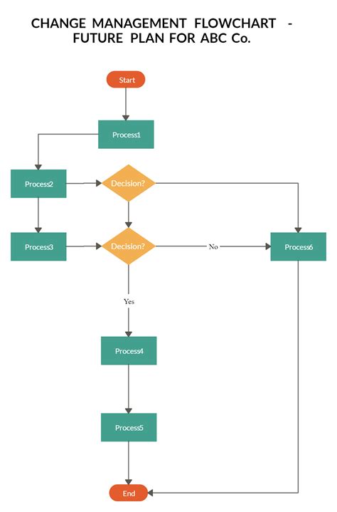 Image result for Decision Flowchart