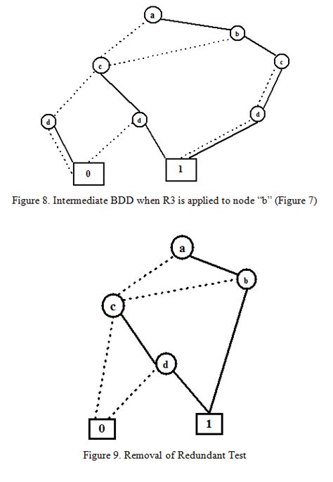 4. RBDD using Shannon expansion