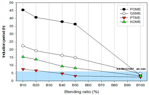 Physicochemical Properties of Biodiesel Synthesised from Grape Seed ...