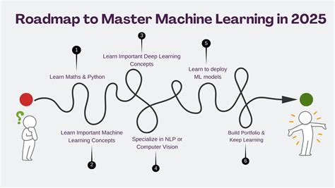 Image result for Machine Learning Road Map for Beginners