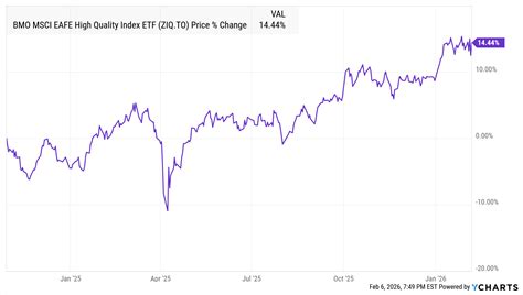 BMO MSCI EAFE High Quality Index ETF - Live Performance & H…