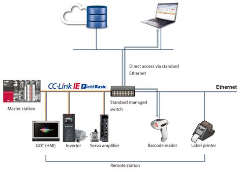 CC-Link IE Field Basic Introduction example | Network-related products ...