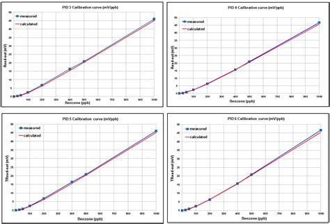 Realtime Gas Emission Monitoring at Hazardous Sites Using a Distributed ...