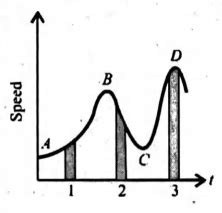 Figure gives speed time graph of a particle in motion along a constant ...
