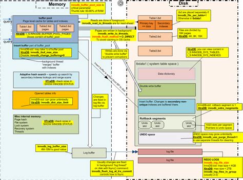 Image result for InnoDB Database Format